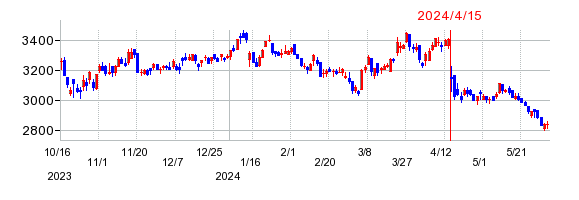 エスフーズの株価チャート